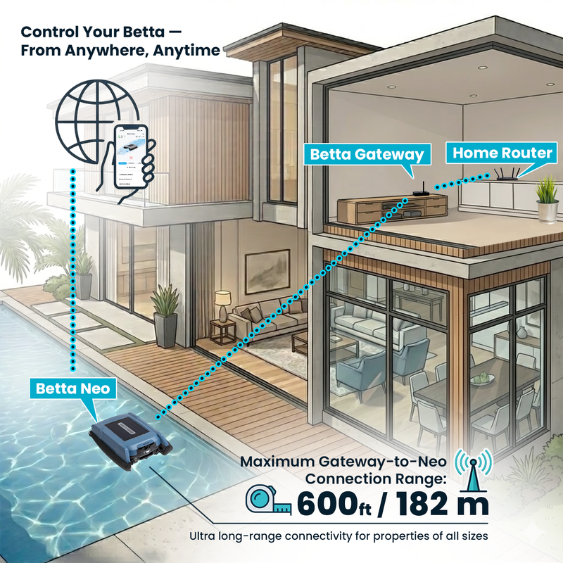 Control Betta Neo from anywhere with the gateway system